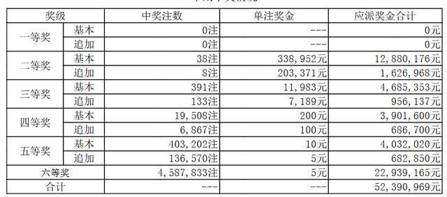 大乐透009期开奖详情:头奖空开 奖池逼近46亿