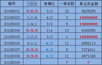 彩友一球失3000万 双色球1000万又要开出?
