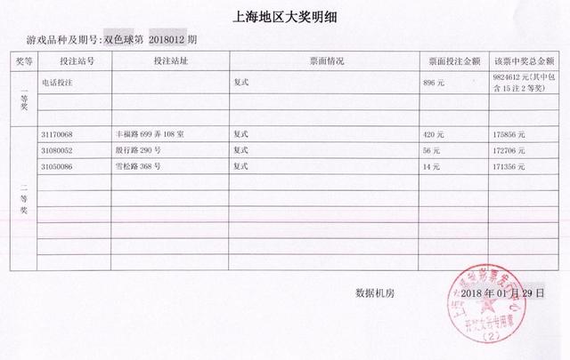 刚刚 上海彩民896元中982万 得主为电话投注方式
