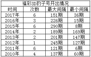 经过精密计算我们发现今晚很有可能开出豹子号 号码锁定这一注!