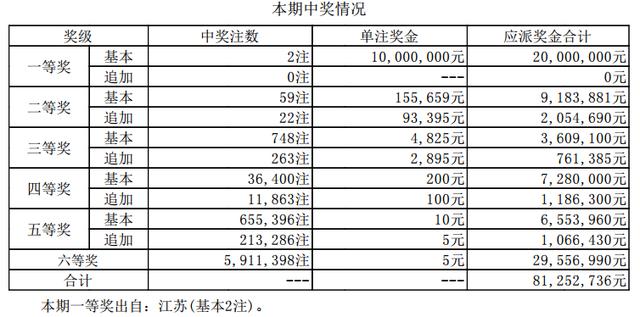 大乐透第18015期开奖详情:头奖2注1000万落江苏 奖池47亿!