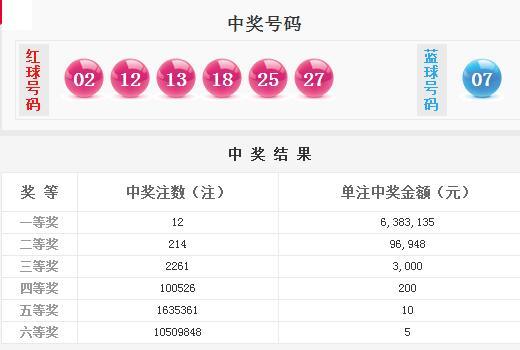 双色球第18018期开奖详情:头奖12注638万元
