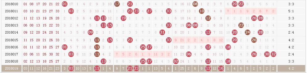 双色球020期号码暗藏规律 四张图助锁定本期头奖