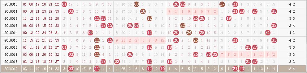 双色球020期号码暗藏规律 四张图助锁定本期头奖
