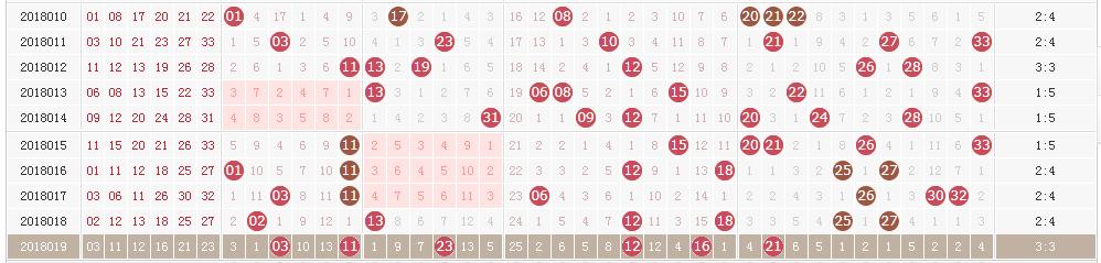 双色球020期号码暗藏规律 四张图助锁定本期头奖