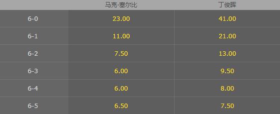 世界大奖赛-数据看衰 丁俊晖恐遭塞尔比横扫