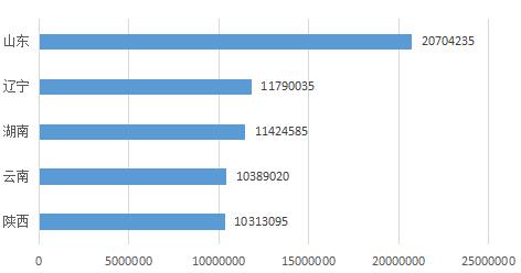 昨夜 山东彩民中得555278注 奖金超2000万!