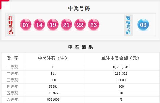 双色球18022期开奖详情:头奖6注820万 奖池3.7亿