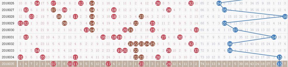 ˫ɫ���18036�ڿ�������:ͷ��4ע1000�� ���رƽ�9�ڣ�