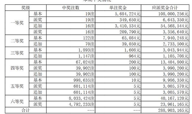 大乐透第18042期开奖详情:重庆彩民或一人独中1.06亿