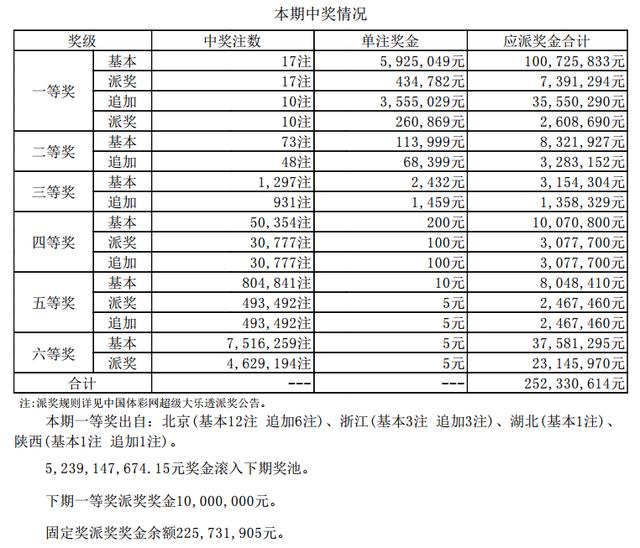 大乐透第18043期开奖详情:头奖井喷17注 奖池降至52.39亿