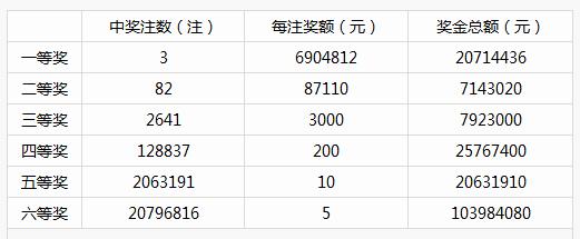昨晚 山东一人10元独揽690万头奖 站点详细位置曝光!