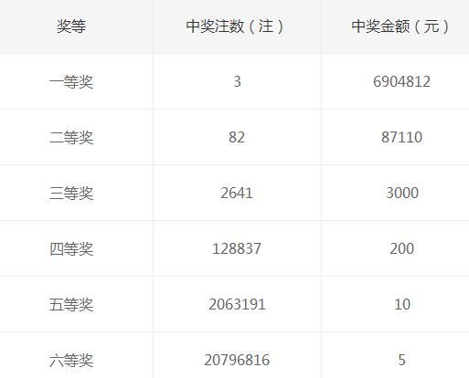 双色球第18045期开奖详情:头奖3注690万元花落三地