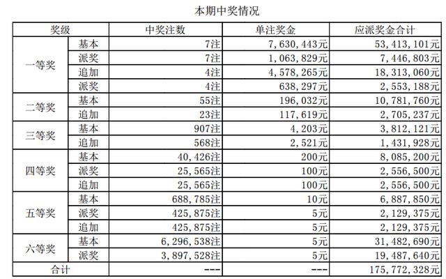 大乐透第18046期开奖详情:头奖7注1391万元4注追加多得521万