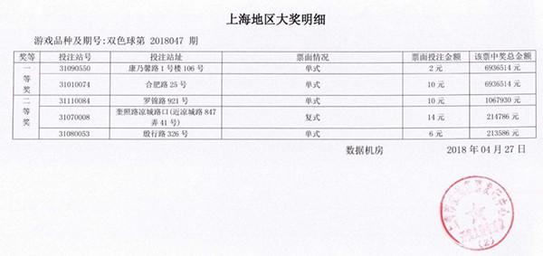 快讯 上海彩民2元单式票击中双色球693万大奖
