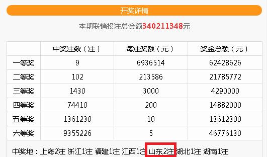 山东人幸运大爆发,14元拿下1387万元奖!