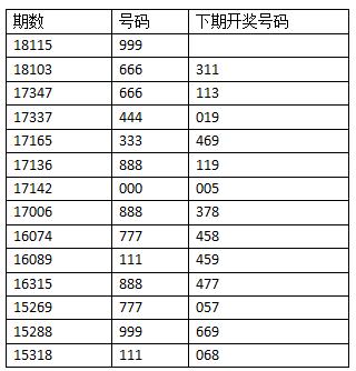 时隔12期福彩3D再开豹子号 小编提前预测到!