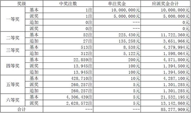 大乐透第18050期开奖详情:头奖1注1500万元
