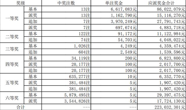 大乐透054期详情:头奖13注661万元 奖池超54亿