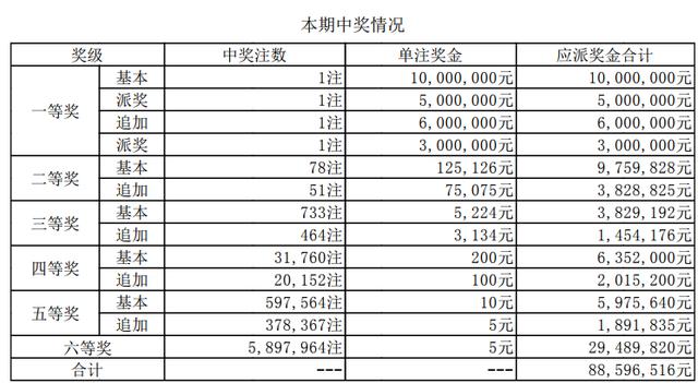 大乐透055期河北或1人独揽2400万 奖池超55亿