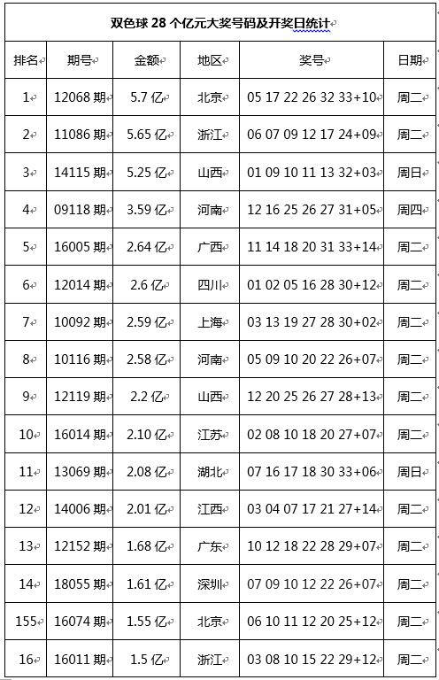双色球时隔82天再开亿元大奖?开出时间暗藏的“规律”终曝光