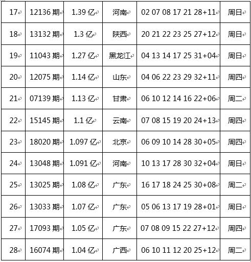 双色球时隔82天再开亿元大奖?开出时间暗藏的“规律”终曝光