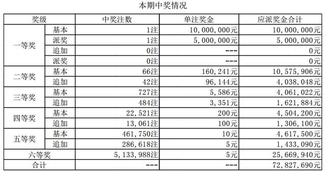 大乐透18056期开奖详情:头奖一注1500万 奖池55.56亿