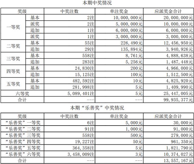 大乐透18060期开奖详情:头奖2注1500万元花落江苏