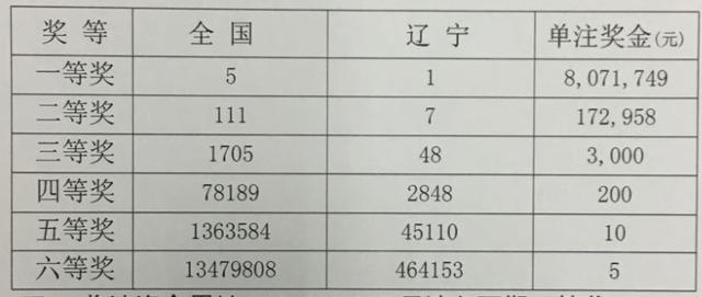 大连彩民4元狂揽双色球头奖807万 投注方式竟如此随意