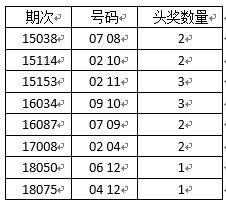 昨晚大乐透后区开两重码 网友怒了:下回开1234567