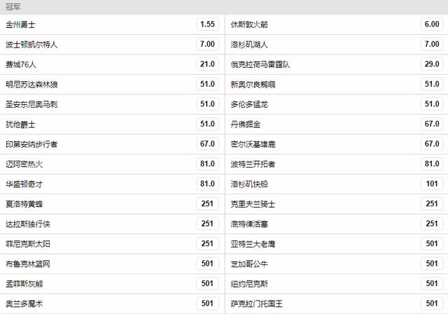 “五巨头”阵容稳拿下赛季冠军?NBA最新夺冠赔率榜出炉!