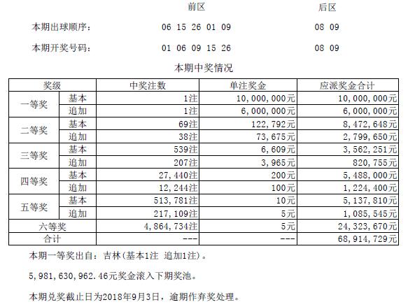 大乐透第18077期开奖详情:头奖1注1000万花落吉林 奖池59.81亿