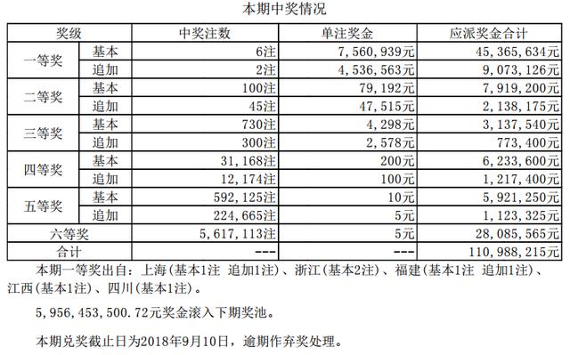 大乐透第18080期头奖6注756万 奖池59.56亿