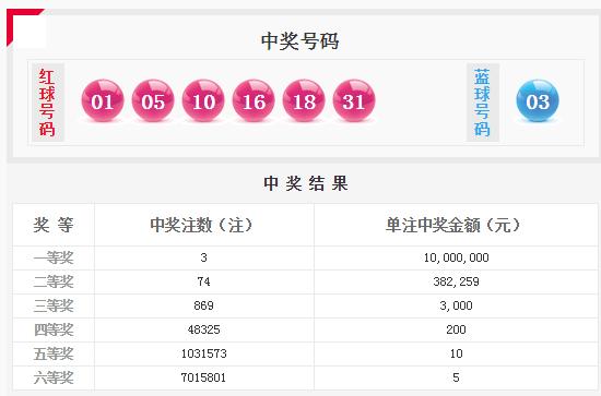 双色球第18087期开奖详情:头奖3注1000万 奖池8.21亿元