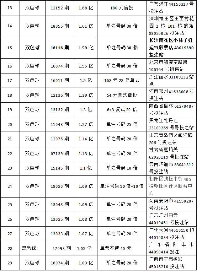 ˫ɫ��29����Ԫ�޽� �󲿷�Ͷעֻ��100Ԫ����