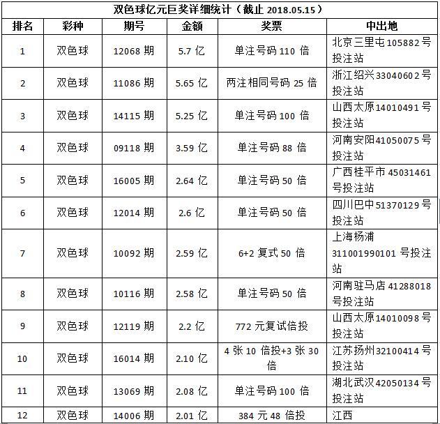 ˫ɫ��29����Ԫ�޽� �󲿷�Ͷעֻ��100Ԫ����