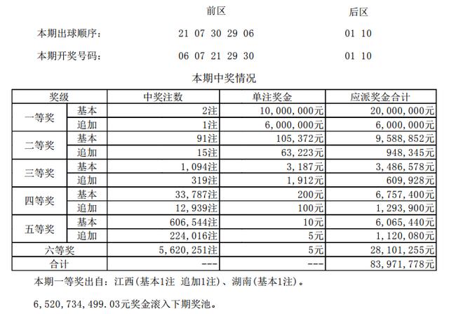 大乐透第18121期详情:头奖2注1000万 奖池65.2亿