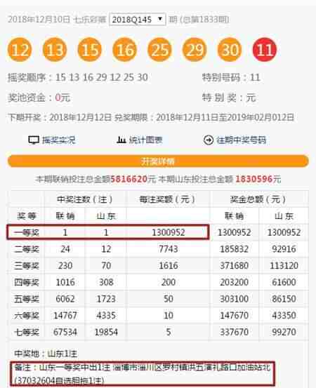 山东一张胆拖票拿下全国唯一1300952元奖