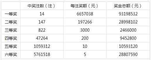 确认啦!一张彩票!独揽50注大奖拿下7446万巨奖