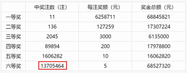 双色球井喷11注625万 一人或揽3129万奖
